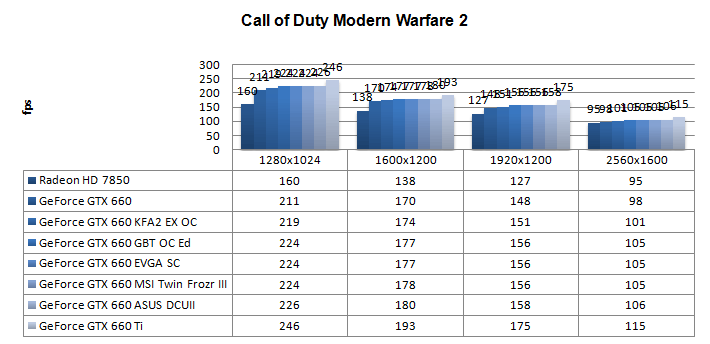 Производительность EVGA GeForce GTX 660 SC Производительность EVGA GeForce GTX 660 SC
